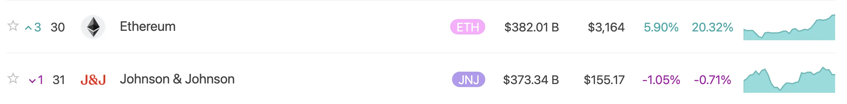 Ethereum exceeds Johnson & Johnson